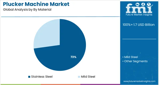 Plucker Machine Market Analysis By By Material