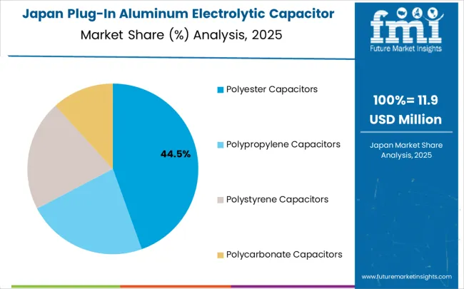Plug In Aluminum Electrolytic Capacitor Market Japan Market Share Analysis By Classification
