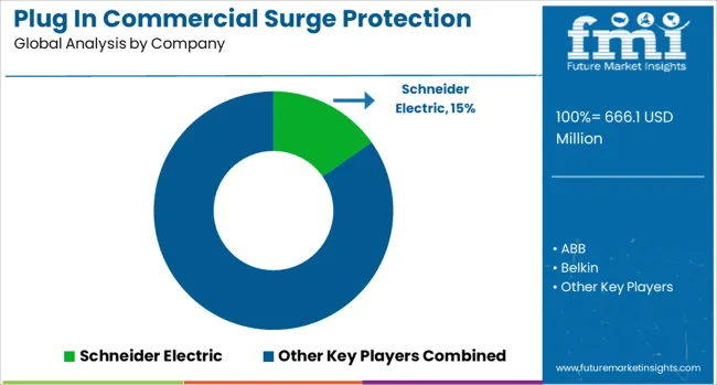 Plug In Commercial Surge Protection Devices Market Analysis By Company
