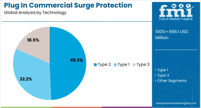 Plug In Commercial Surge Protection Devices Market Analysis By Technology