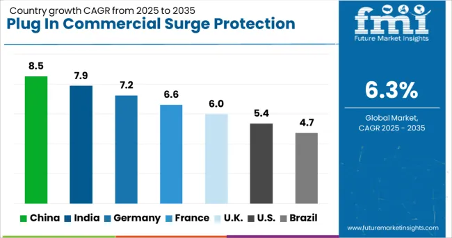 Plug In Commercial Surge Protection Devices Market Cagr Analysis By Country