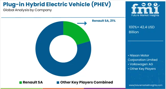Plug In Hybrid Electric Vehicle (phev) Market Analysis By Company