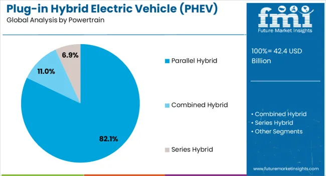 Plug In Hybrid Electric Vehicle (phev) Market Analysis By Powertrain