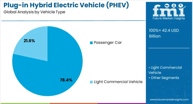 Plug In Hybrid Electric Vehicle (phev) Market Analysis By Vehicle Type