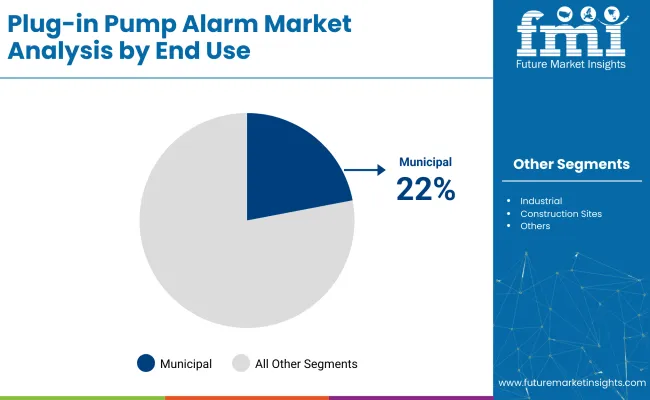Plug In Pump Alarm Market Analysis By End Use