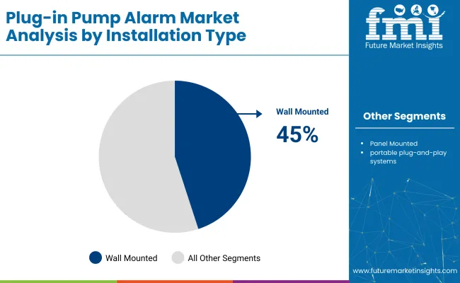 Plug In Pump Alarm Market Analysis By Installation Type