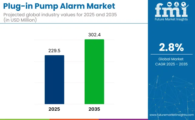 Plug In Pump Alarm Market