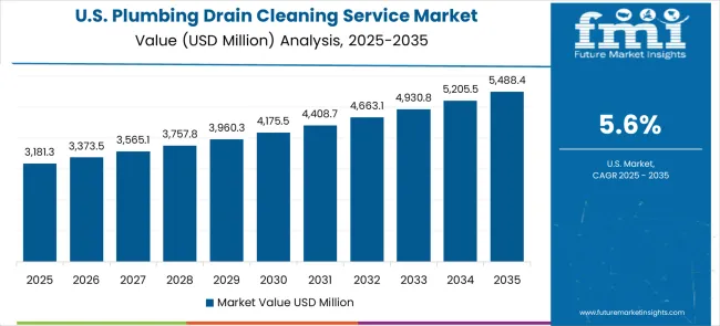 Plumbing Drain Cleaning Service Market Country Value Analysis