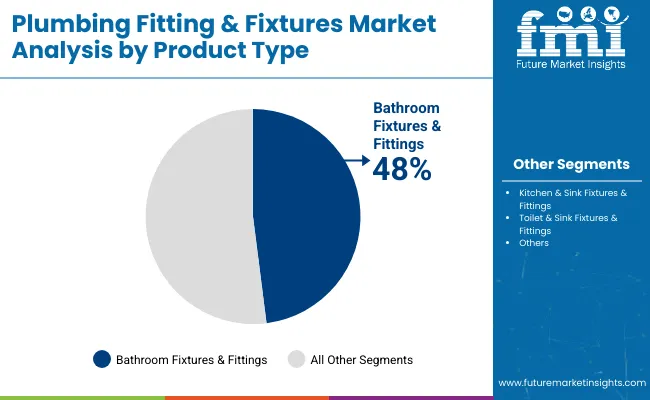 Plumbing Fitting Fixtures Market By Product