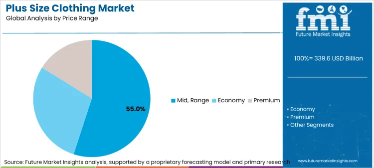 Plus Size Clothing Market Analysis By Price Range Plus Size Clothing Market Analysis By Price Range