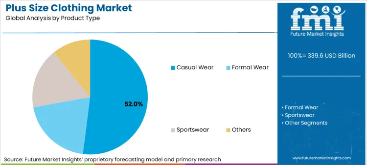 Plus Size Clothing Market Analysis By Product Type Plus Size Clothing Market Analysis By Product Type