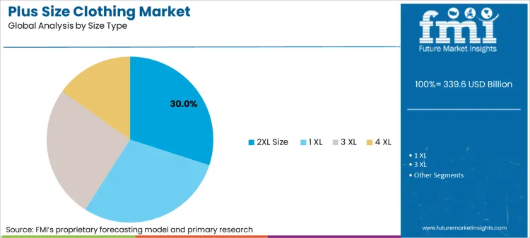Plus Size Clothing Market Analysis By Size Type Plus Size Clothing Market Analysis By Size Type