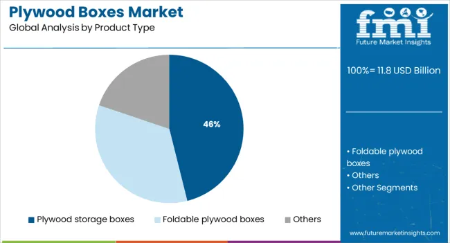 Plywood Boxes Market Analysis By Product Type