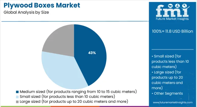 Plywood Boxes Market Analysis By Size