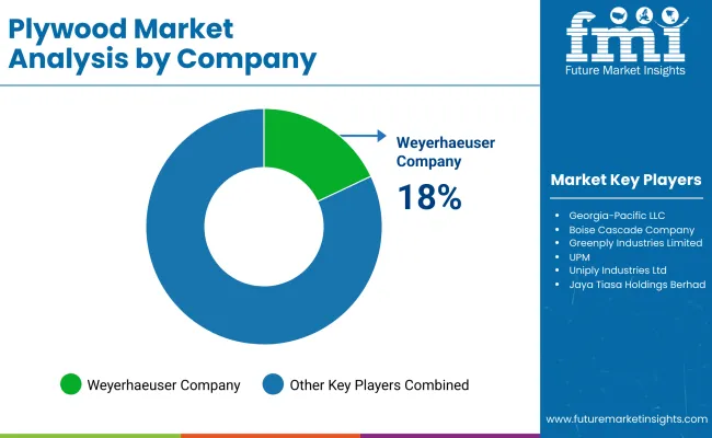 Plywood Market By Company