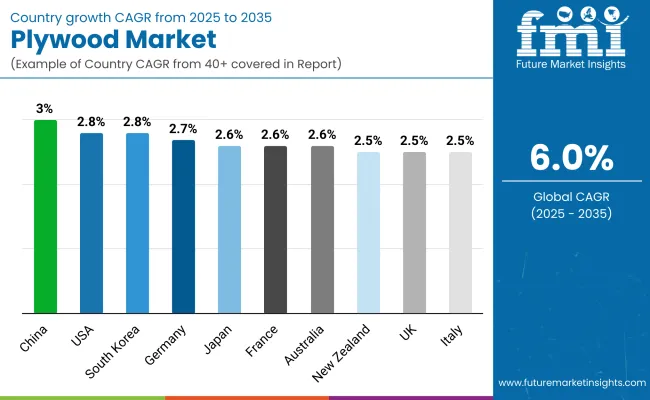 Plywood Market By Country
