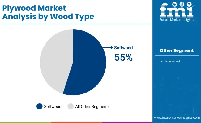 Plywood Market By Wood