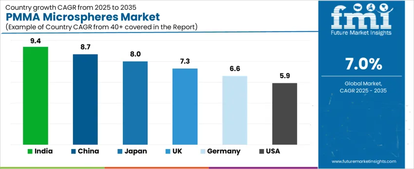 Pmma Microspheres Market Cagr Analysis By Country