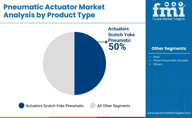 Pneumatic Actuator Market Analysis By Product Type