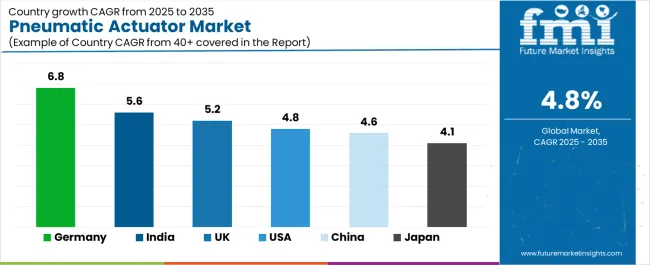 Pneumatic Actuator Market Cagr Analysis By Country Pneumatic Actuator Market Cagr Analysis By Country