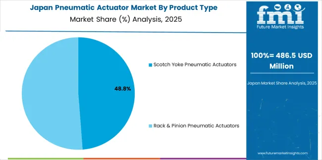 Pneumatic Actuator Market Japan Market Share Analysis By Product Type Pneumatic Actuator Market Japan Market Share Analysis By Product Type