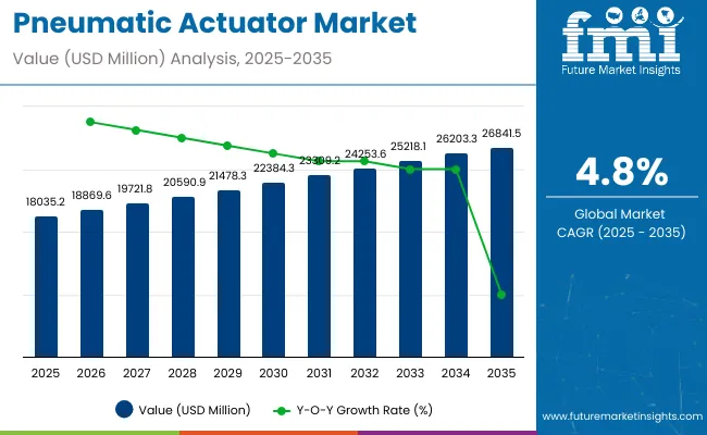 Pneumatic Actuator Market