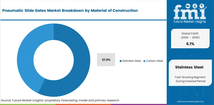 Pneumatic Slide Gates Market Analysis By Material Of Construction