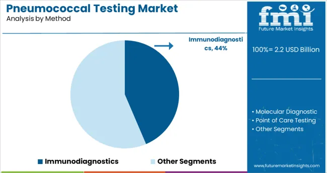 Pneumococcal Testing Market Analysis By Method