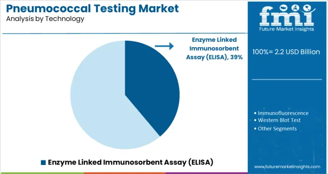 Pneumococcal Testing Market Analysis By Technology