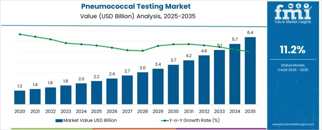 Pneumococcal Testing Market