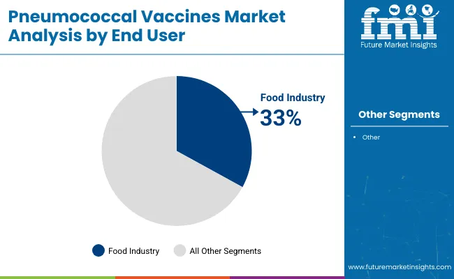 Pneumococcal Vaccines Market Analysis By End User