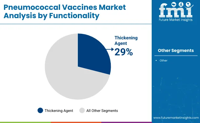 Pneumococcal Vaccines Market Analysis By Functionality