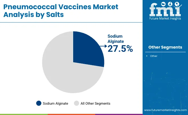 Pneumococcal Vaccines Market Analysis By Salts