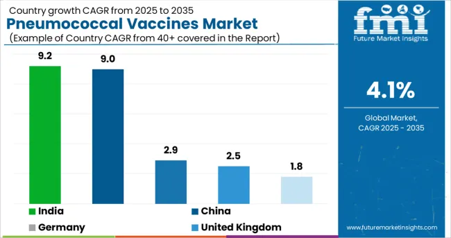 Pneumococcal Vaccines Market Cagr Analysis By Country