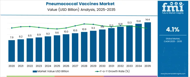 Pneumococcal Vaccines Market
