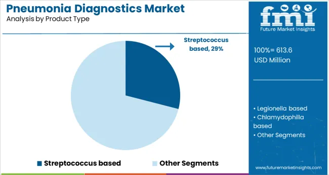 Pneumonia Diagnostics Market Analysis By Product Type