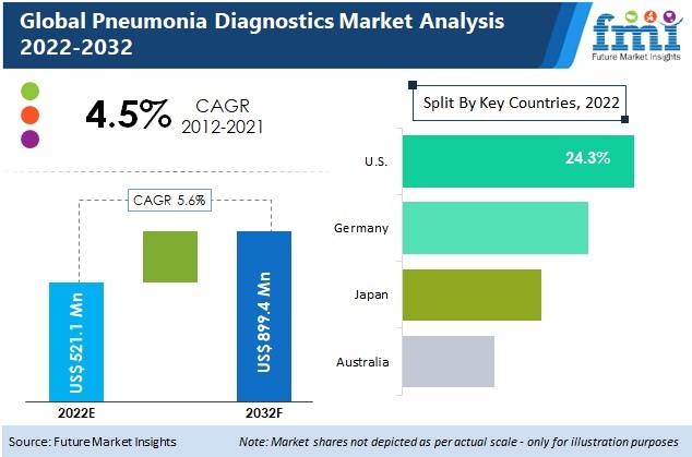 Pneumonia Diagnostics Market