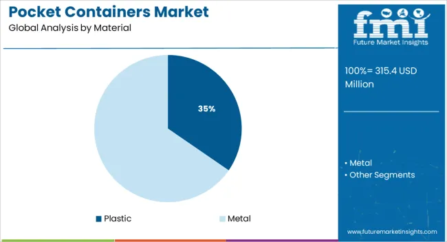 Pocket Containers Market Analysis By Material