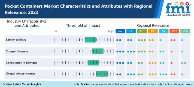 Pocket Containers Market