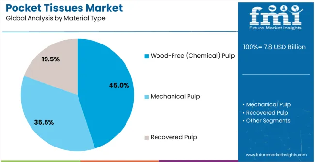 Pocket Tissues Market Analysis By Material Type