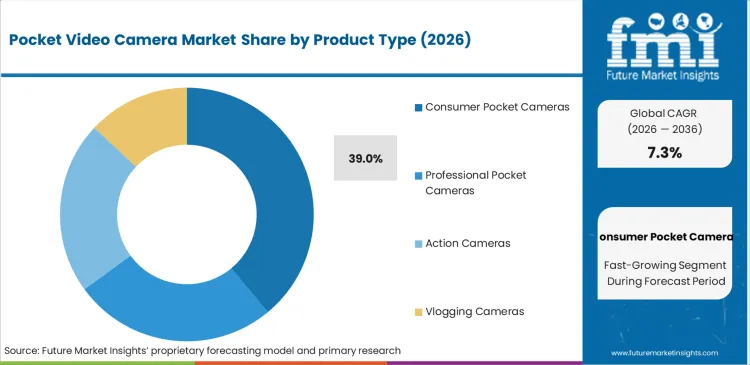 Pocket Video Camera Market Analysis By Product Type