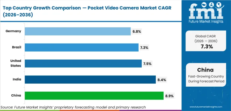 Pocket Video Camera Market Cagr Analysis By Country