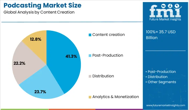 Podcasting Market Size Analysis By Content Creation