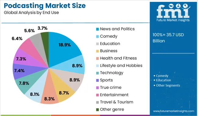 Podcasting Market Size Analysis By End Use