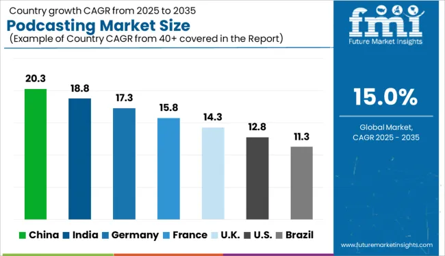 Podcasting Market Size Cagr Analysis By Country