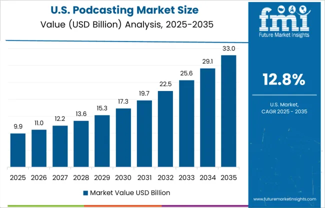 Podcasting Market Size Country Value Analysis