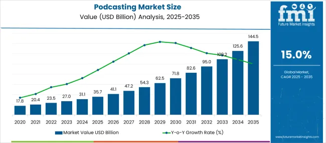 Podcasting Market Size