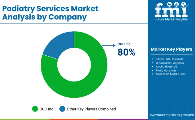 Podiatry Services Market Analysis By Company