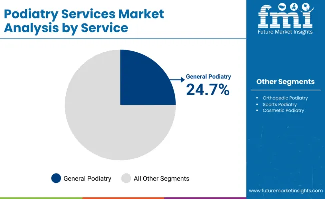 Podiatry Services Market Analysis By Service