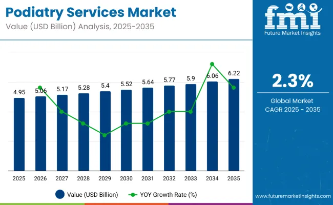 Podiatry Services Market